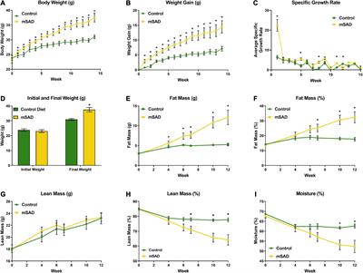 A modified standard American diet induces physiological parameters associated with metabolic syndrome in C57BL/6J mice